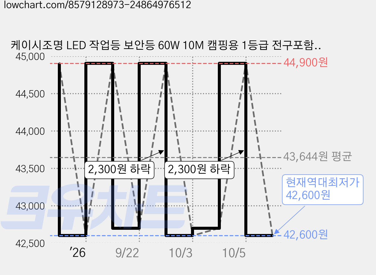 케이시조명 LED 작업등 보안등 60W 10M 캠핑용 1등급 전구포함 세트(주광색), 1개 가격 변동 차트, 현재가 42,600원, 역대최저가