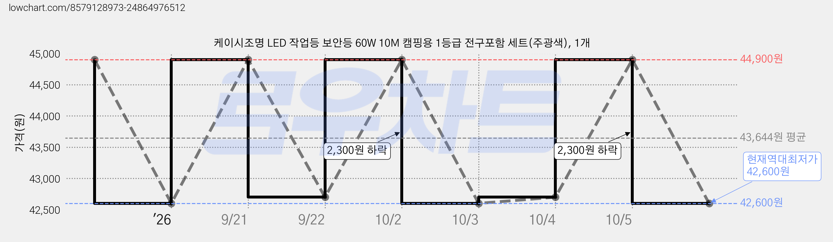 케이시조명 LED 작업등 보안등 60W 10M 캠핑용 1등급 전구포함 세트(주광색), 1개 가격 변동 차트, 현재가 42,600원, 역대최저가