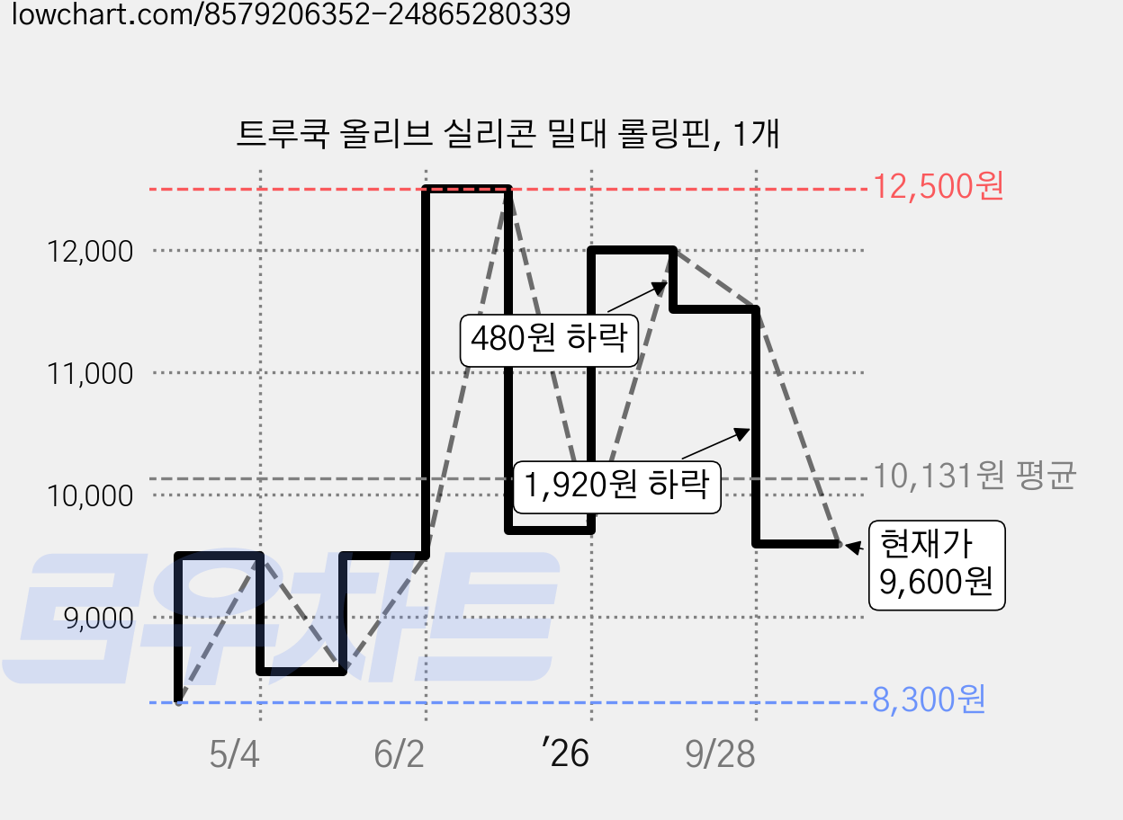 트루쿡 올리브 실리콘 밀대 롤링핀, 1개 가격 변동 차트, 현재가 9,600원, 관측 최저가 8,300원