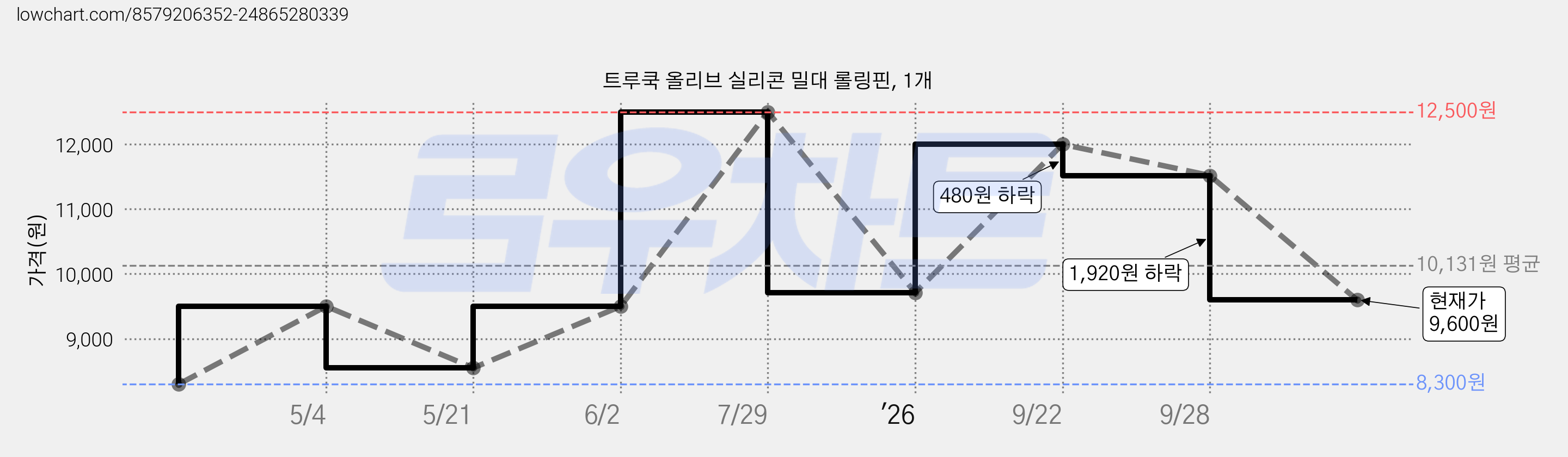 트루쿡 올리브 실리콘 밀대 롤링핀, 1개 가격 변동 차트, 현재가 9,600원, 관측 최저가 8,300원