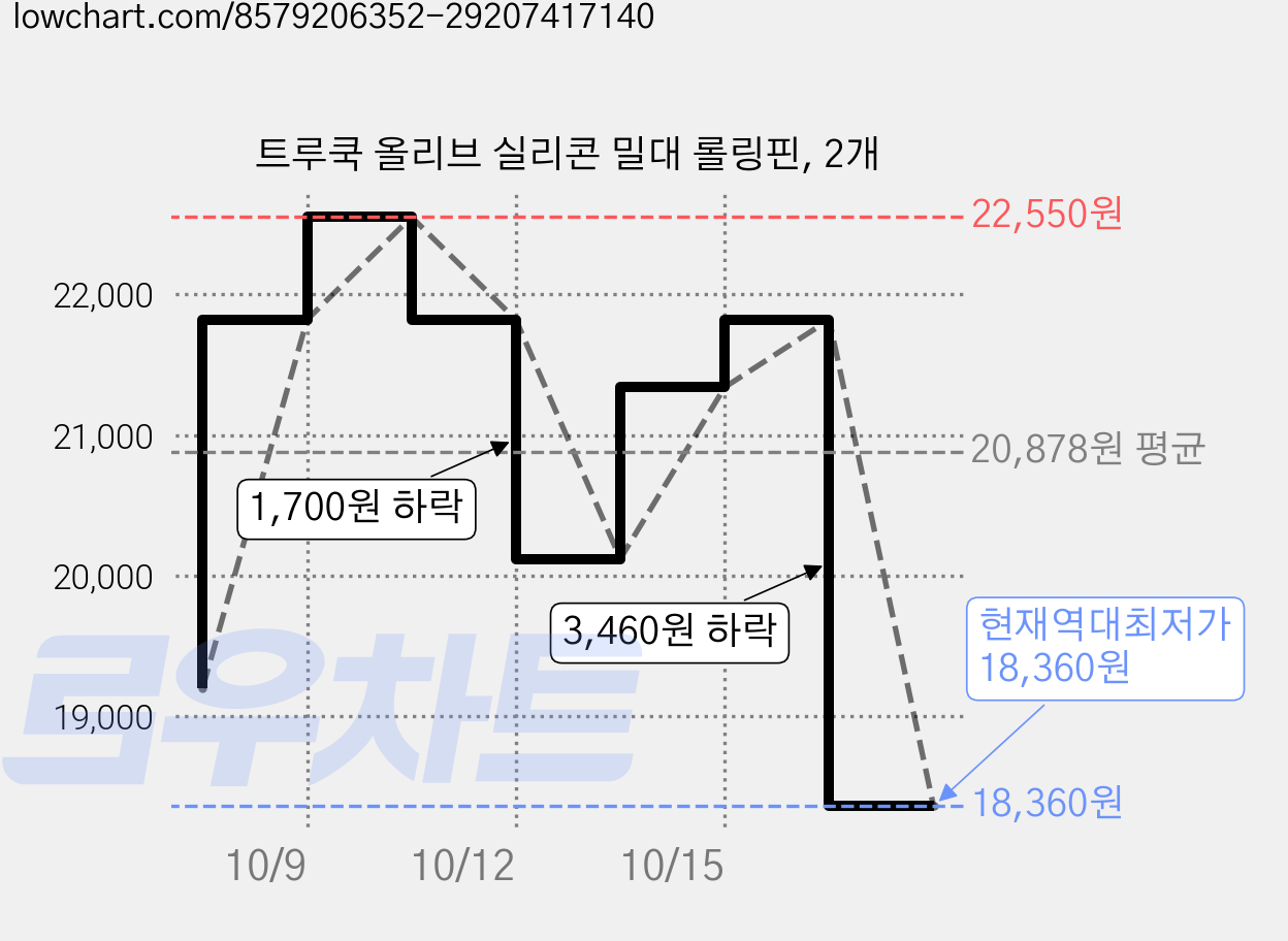 트루쿡 올리브 실리콘 밀대 롤링핀, 2개 가격 변동 차트, 현재가 18,360원, 역대최저가