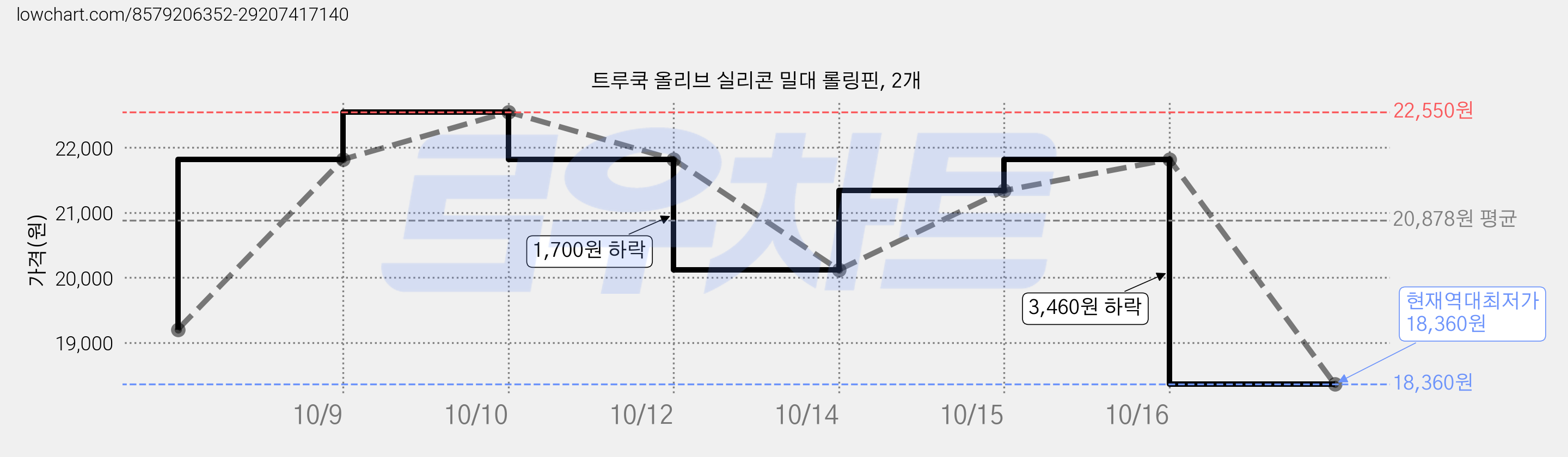 트루쿡 올리브 실리콘 밀대 롤링핀, 2개 가격 변동 차트, 현재가 18,360원, 역대최저가