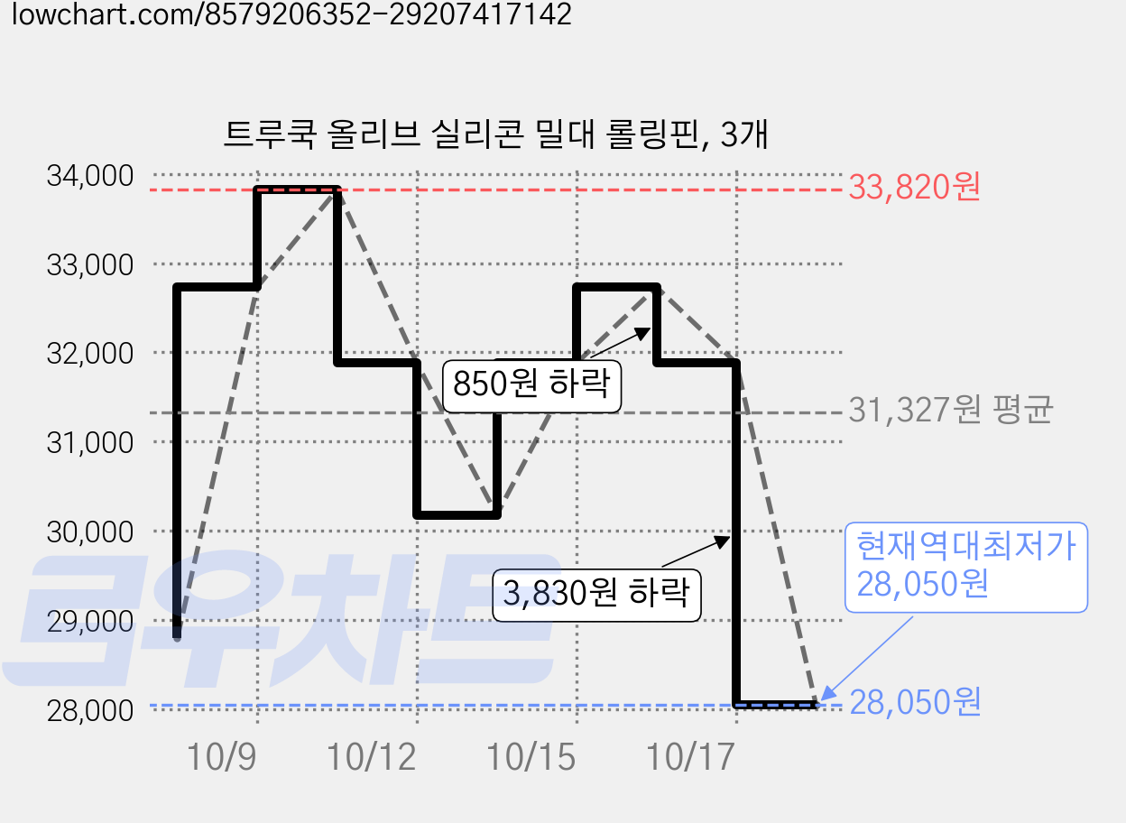 트루쿡 올리브 실리콘 밀대 롤링핀, 3개 가격 변동 차트, 현재가 28,050원, 역대최저가