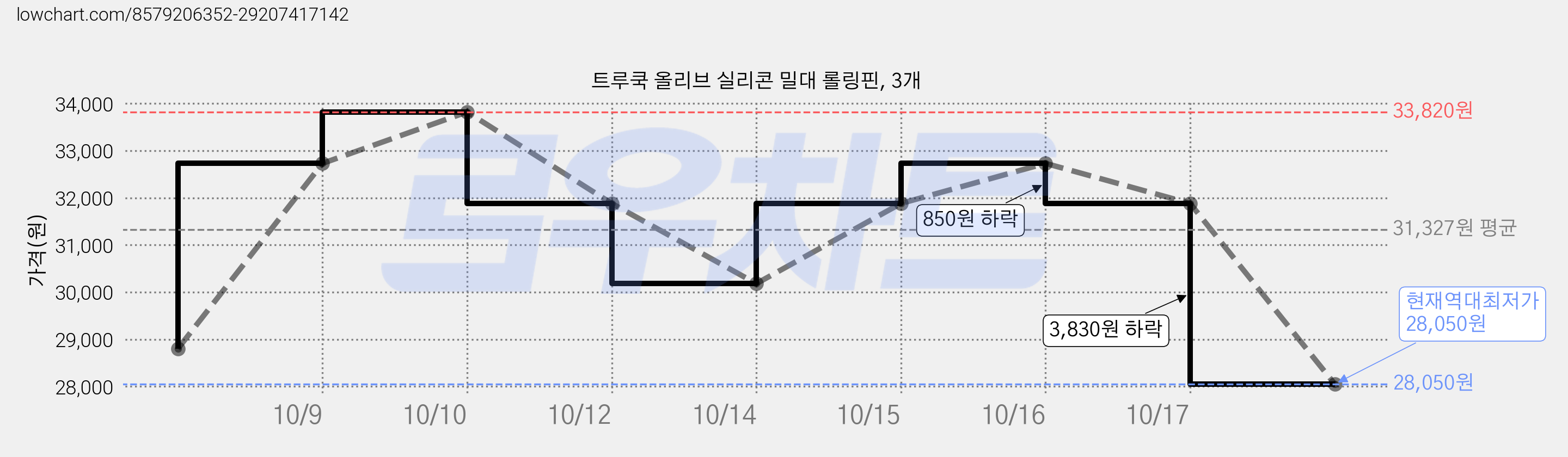 트루쿡 올리브 실리콘 밀대 롤링핀, 3개 가격 변동 차트, 현재가 28,050원, 역대최저가