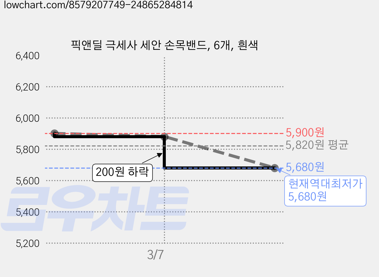 픽앤딜 극세사 세안 손목밴드, 6개, 흰색 가격 변동 차트, 현재가 5,680원, 역대최저가