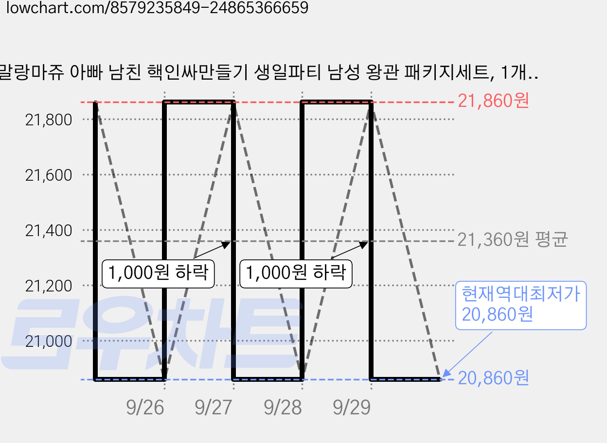 말랑마쥬 아빠 남친 핵인싸만들기 생일파티 남성 왕관 패키지세트, 1개, 왕이된그날kit_레드 가격 변동 차트, 현재가 20,860원, 역대최저가