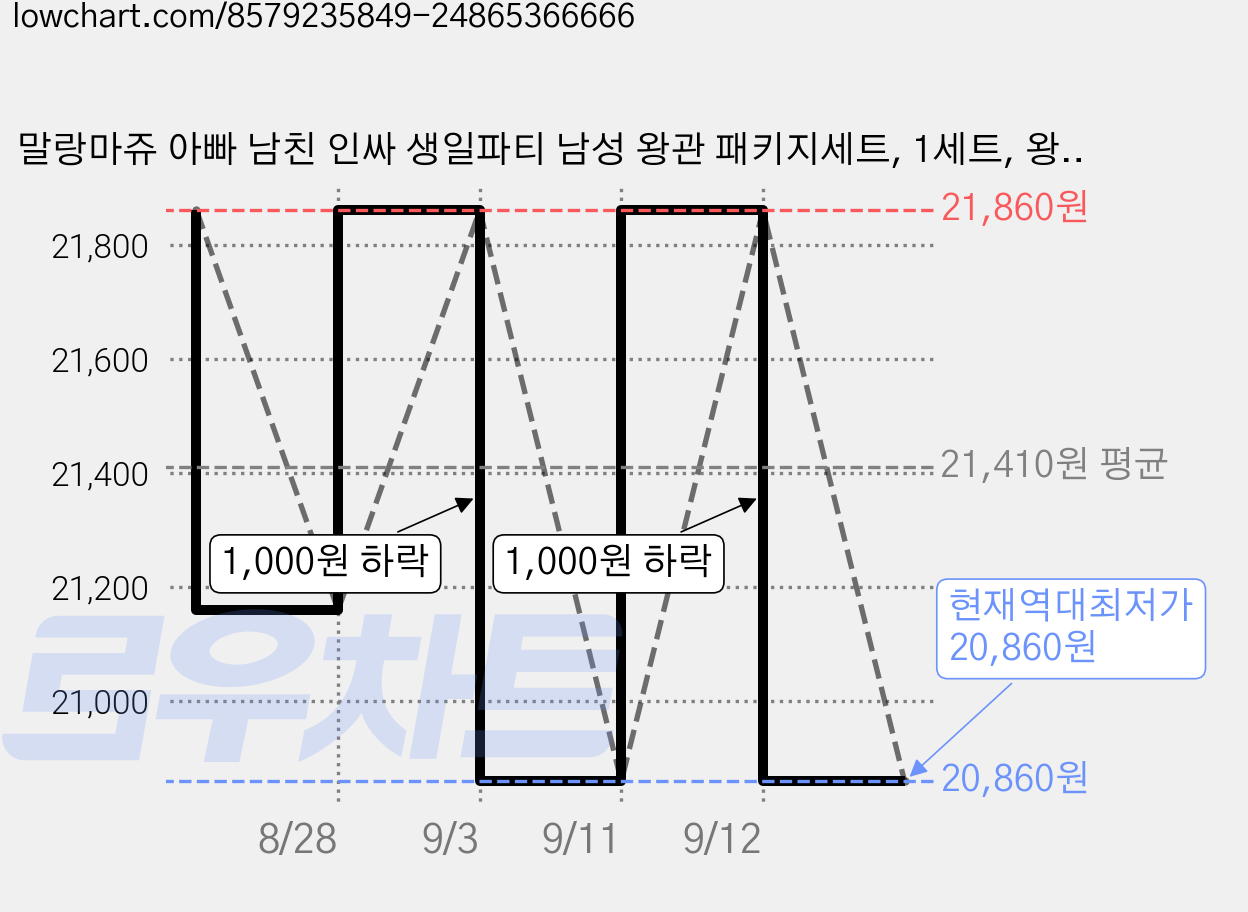말랑마쥬 아빠 남친 인싸 생일파티 남성 왕관 패키지세트, 1세트, 왕이된그날kit_블루 가격 변동 차트, 현재가 20,860원, 역대최저가