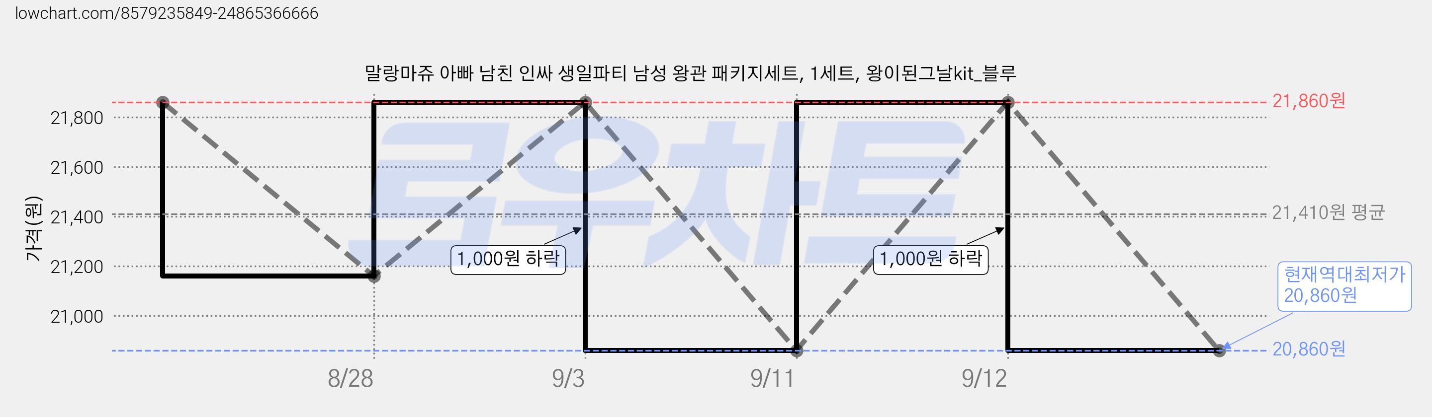 말랑마쥬 아빠 남친 인싸 생일파티 남성 왕관 패키지세트, 1세트, 왕이된그날kit_블루 가격 변동 차트, 현재가 20,860원, 역대최저가