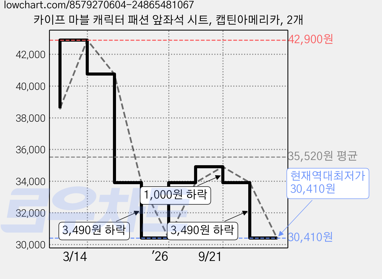 카이프 마블 캐릭터 패션 앞좌석 시트, 캡틴아메리카, 2개 가격 변동 차트, 현재가 30,410원, 역대최저가