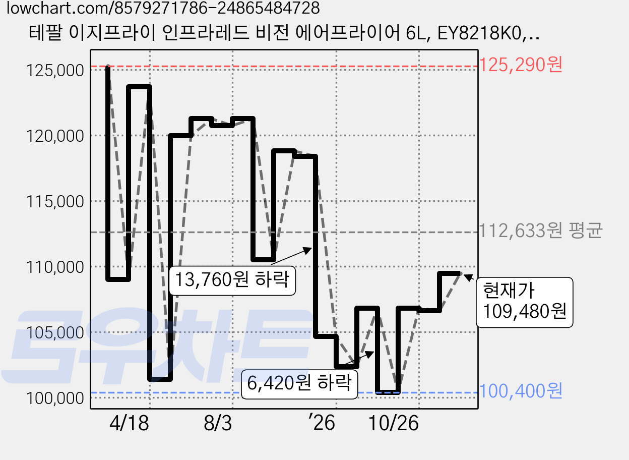 테팔 이지프라이 인프라레드 비전 에어프라이어 6L, EY8218K0, 블랙 가격 변동 차트, 현재가 109,480원, 관측 최저가 100,400원