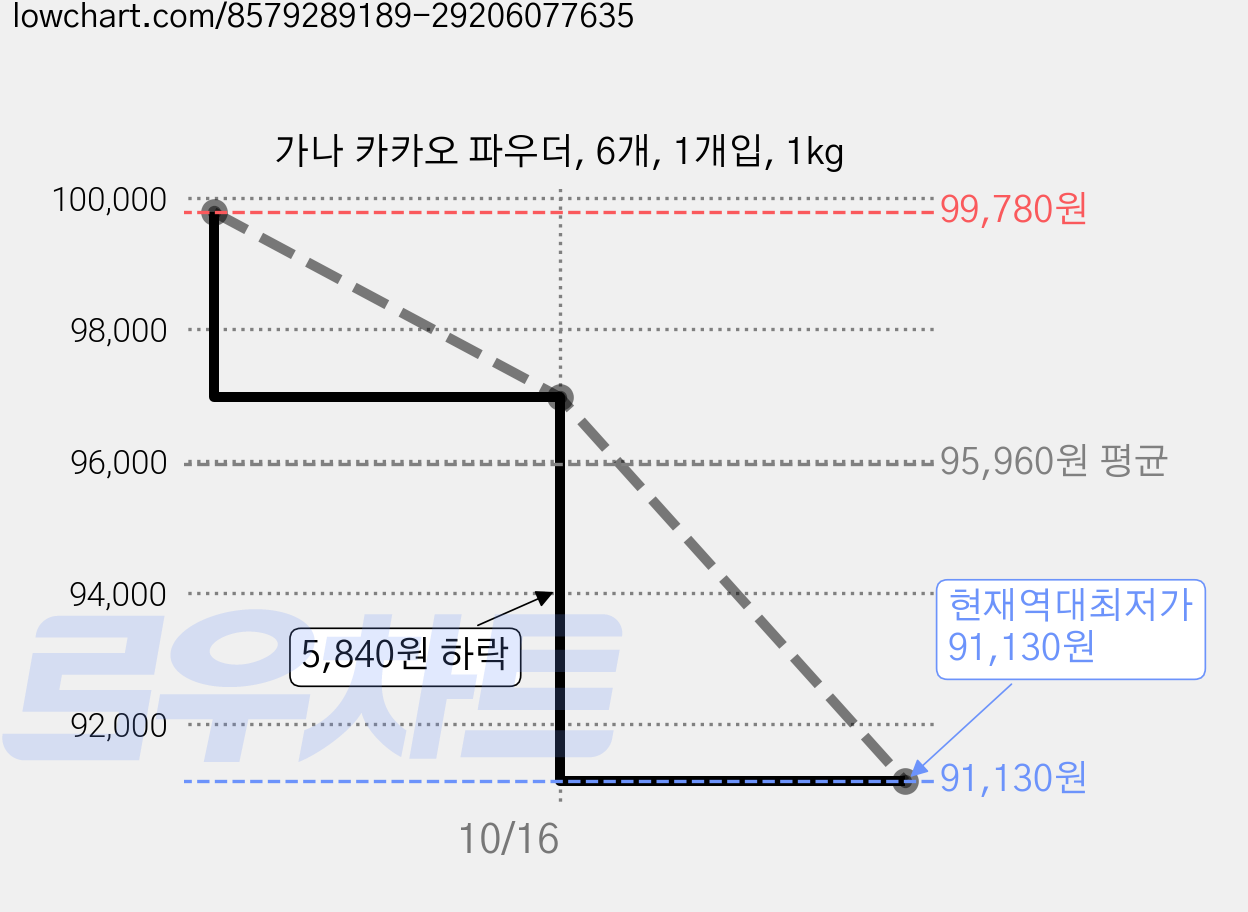 가나 카카오 파우더, 6개, 1개입, 1kg 가격 변동 차트, 현재가 91,130원, 역대최저가