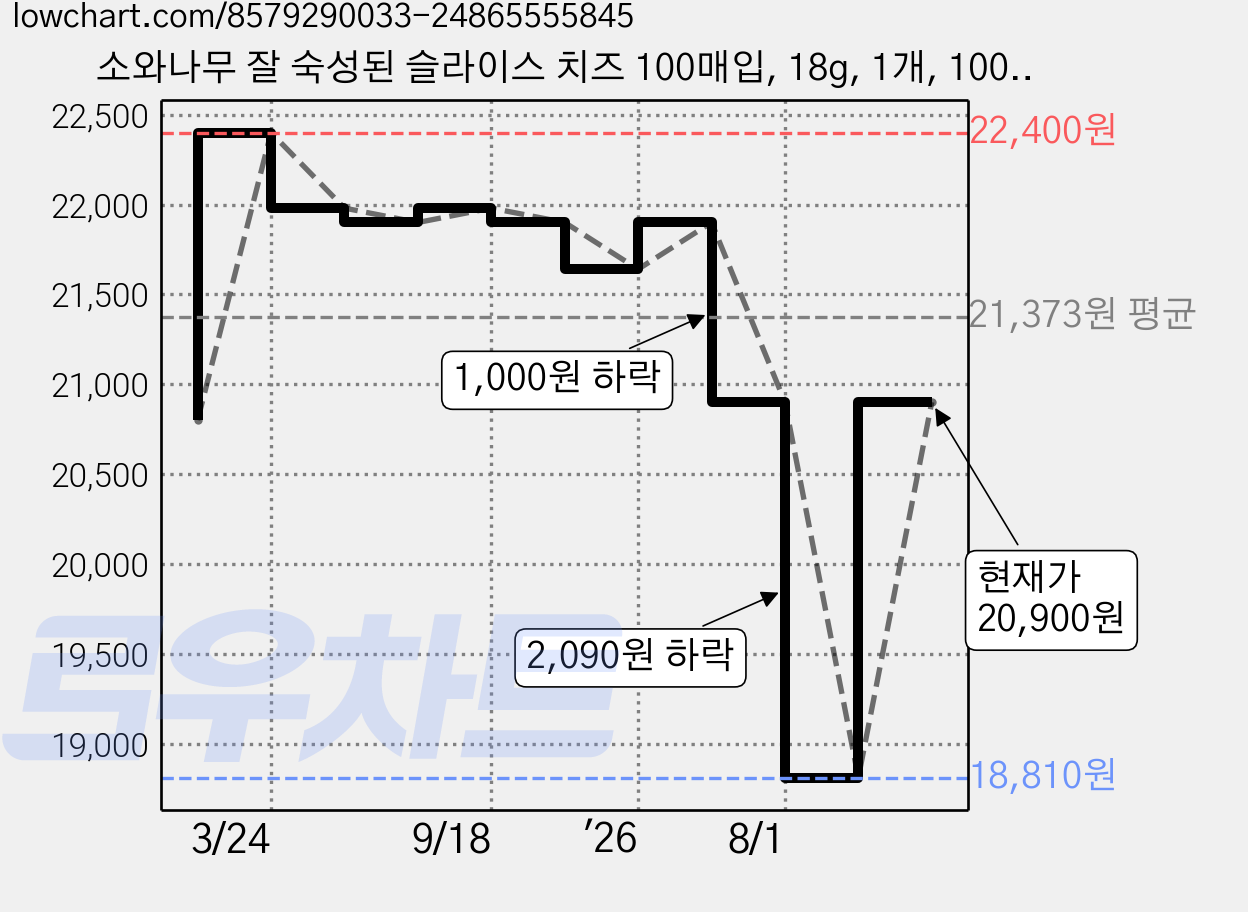 소와나무 잘 숙성된 슬라이스 치즈 100매입, 18g, 1개, 100개입 가격 변동 차트, 현재가 18,810원, 역대최저가