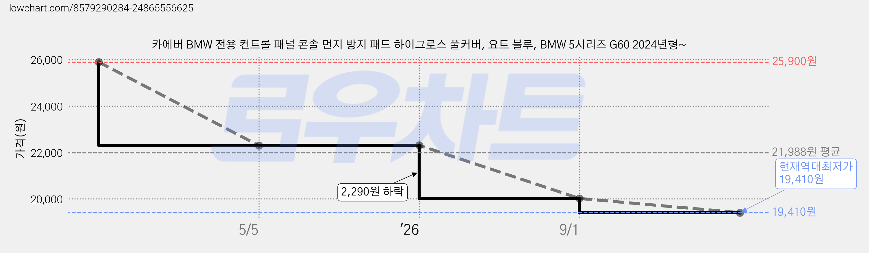 카에버 BMW 전용 컨트롤 패널 콘솔 먼지 방지 패드 하이그로스 풀커버, 요트 블루, BMW 5시리즈 G60 2024년형~ 가격 변동 차트, 현재가 19,410원, 역대최저가