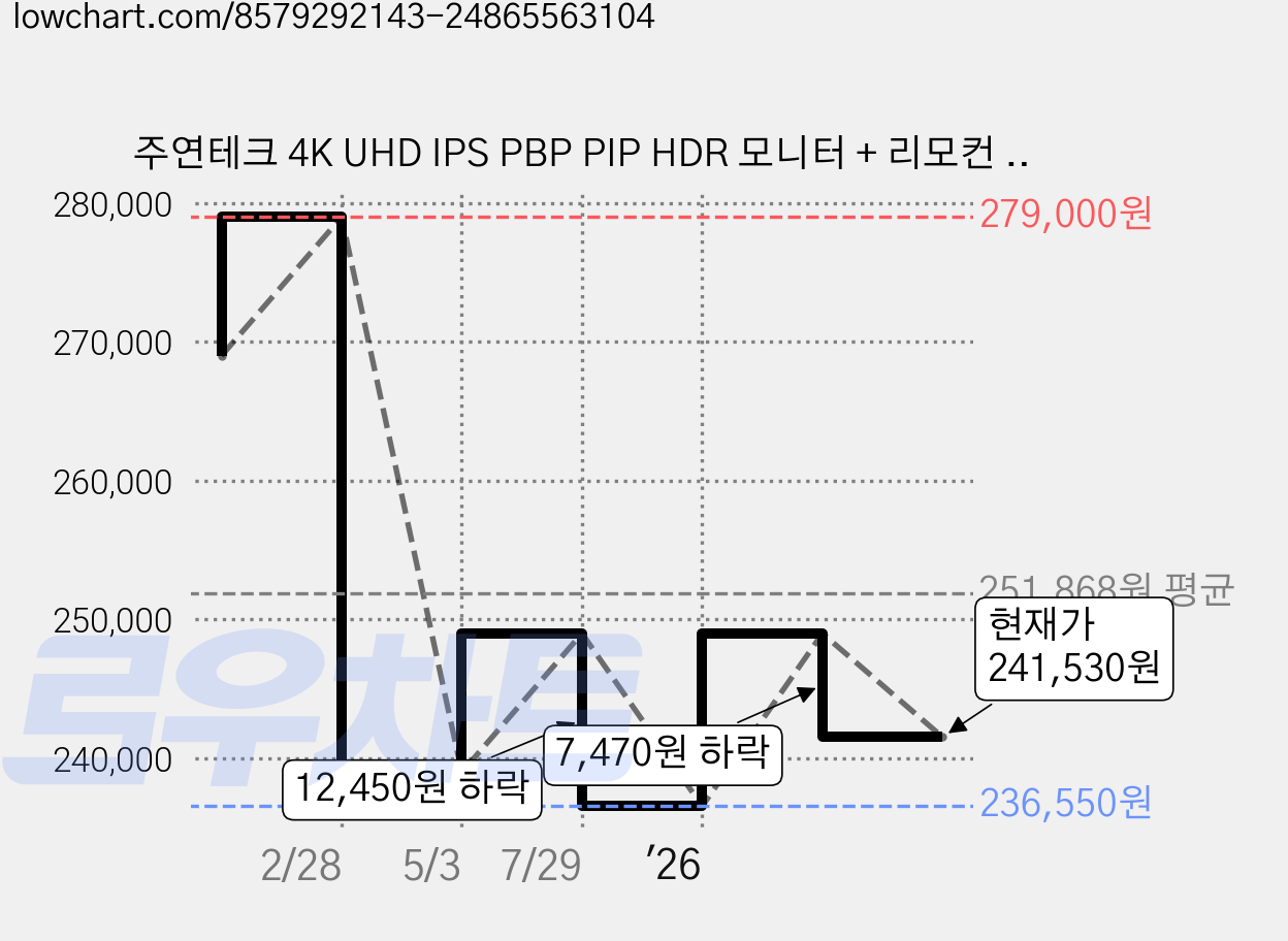 주연테크 4K UHD IPS PBP PIP HDR 모니터 + 리모컨 세트, 69cm, V27UE(무결점) 가격 변동 차트, 현재가 241,530원, 관측 최저가 236,550원
