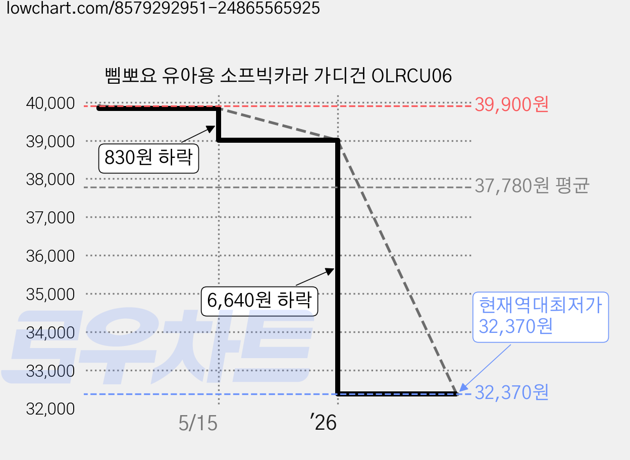 삠뽀요 유아용 소프빅카라 가디건 OLRCU06 가격 변동 차트, 현재가 32,370원, 역대최저가