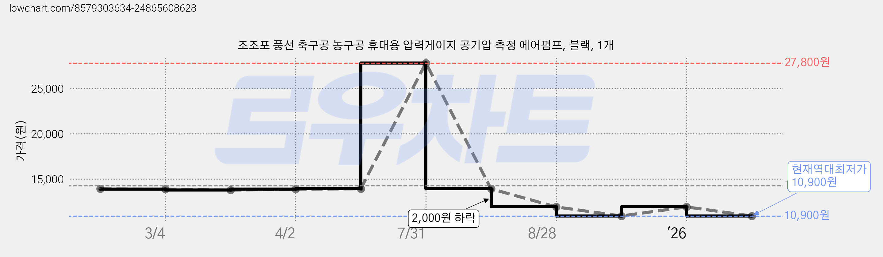 조조포 풍선 축구공 농구공 휴대용 압력게이지 공기압 측정 에어펌프, 블랙, 1개 가격 변동 차트, 현재가 10,900원, 역대최저가