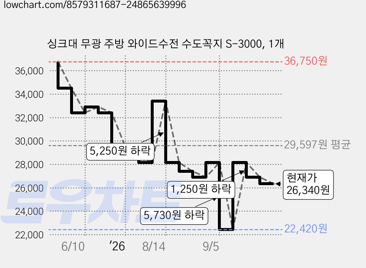 싱크대 무광 주방 와이드수전 수도꼭지 S-3000, 1개 가격 변동 차트, 현재가 26,340원, 관측 최저가 22,420원