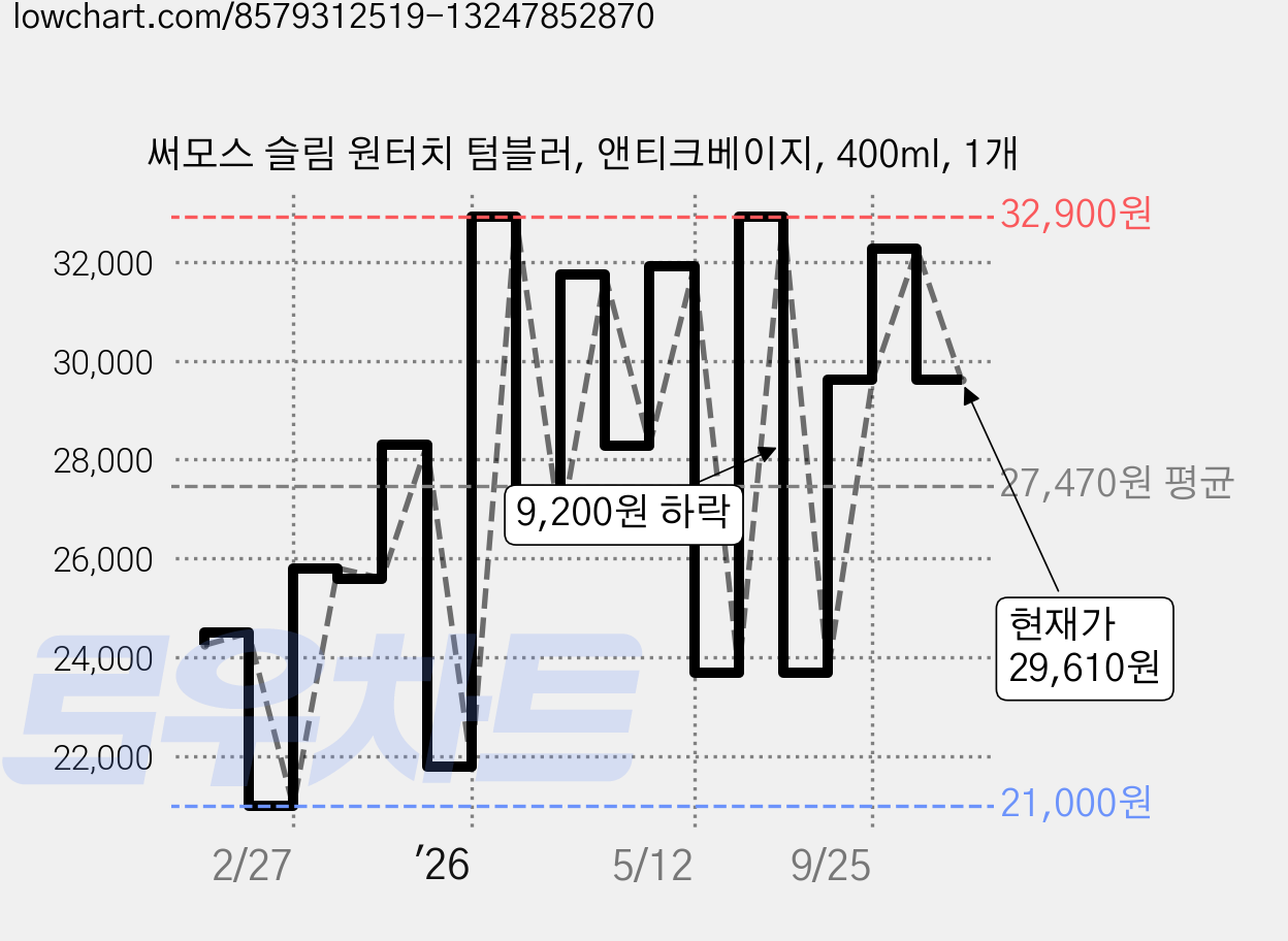 써모스 슬림 원터치 텀블러, 앤티크베이지, 400ml, 1개 가격 변동 차트, 현재가 29,610원, 관측 최저가 21,000원