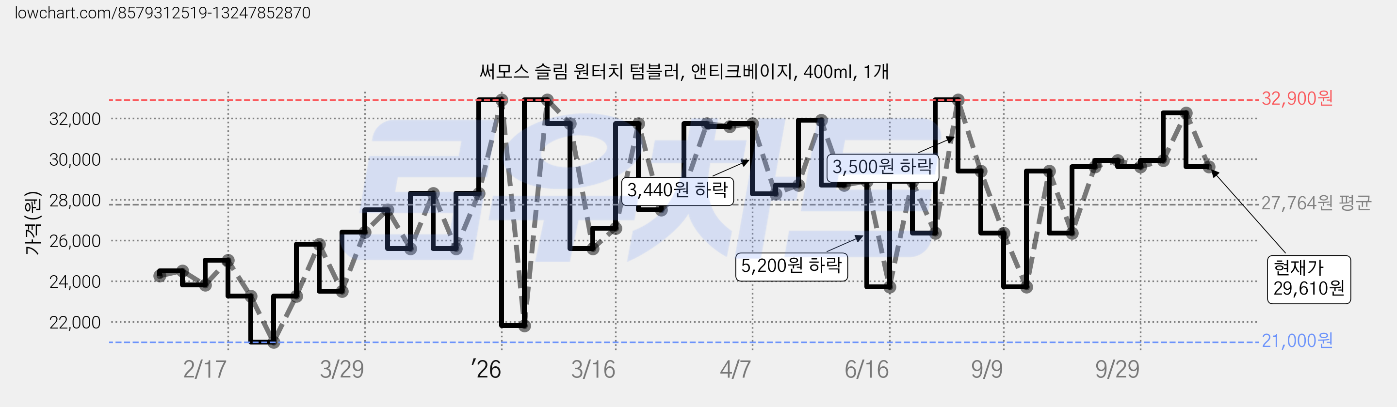 써모스 슬림 원터치 텀블러, 앤티크베이지, 400ml, 1개 가격 변동 차트, 현재가 29,610원, 관측 최저가 21,000원