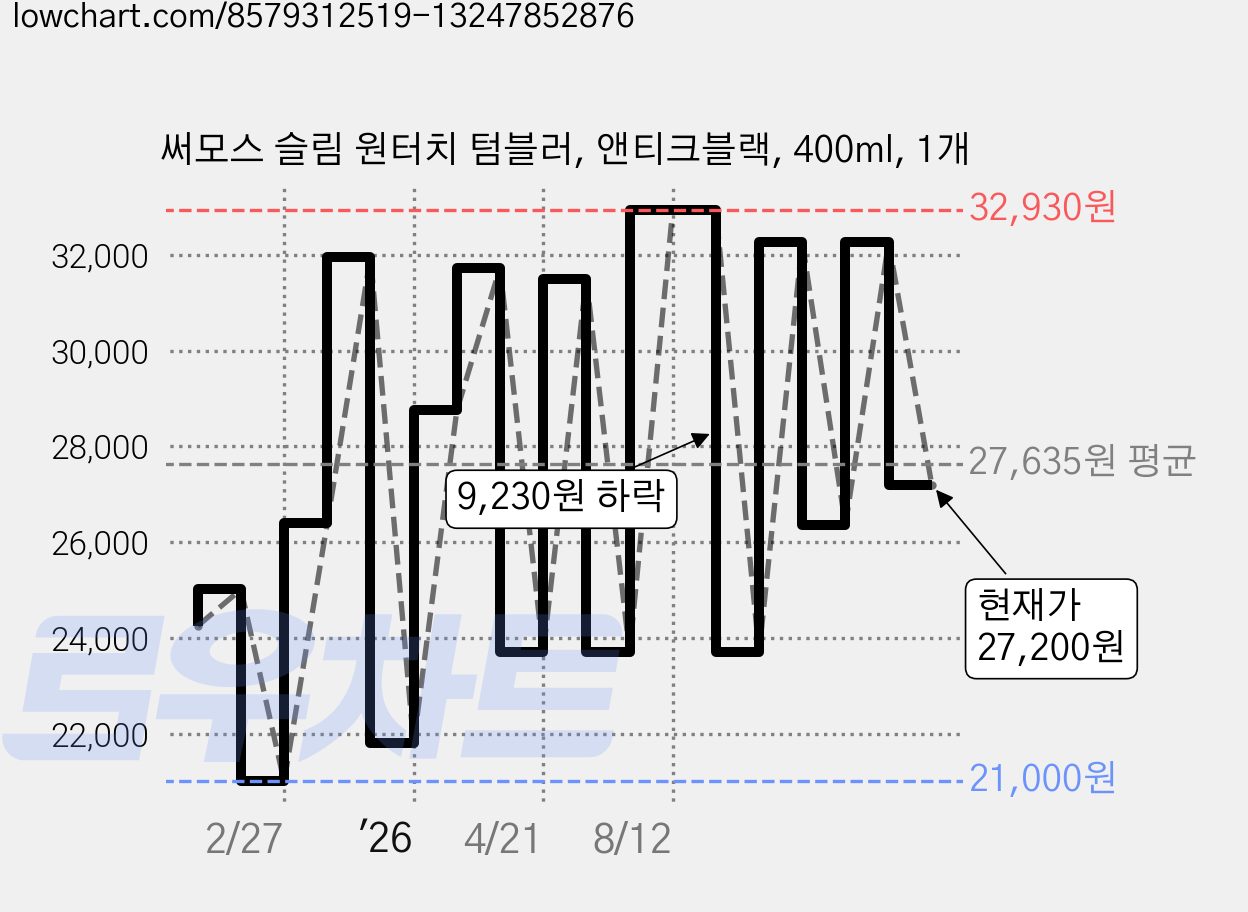 써모스 슬림 원터치 텀블러, 앤티크블랙, 400ml, 1개 가격 변동 차트, 현재가 27,200원, 관측 최저가 21,000원