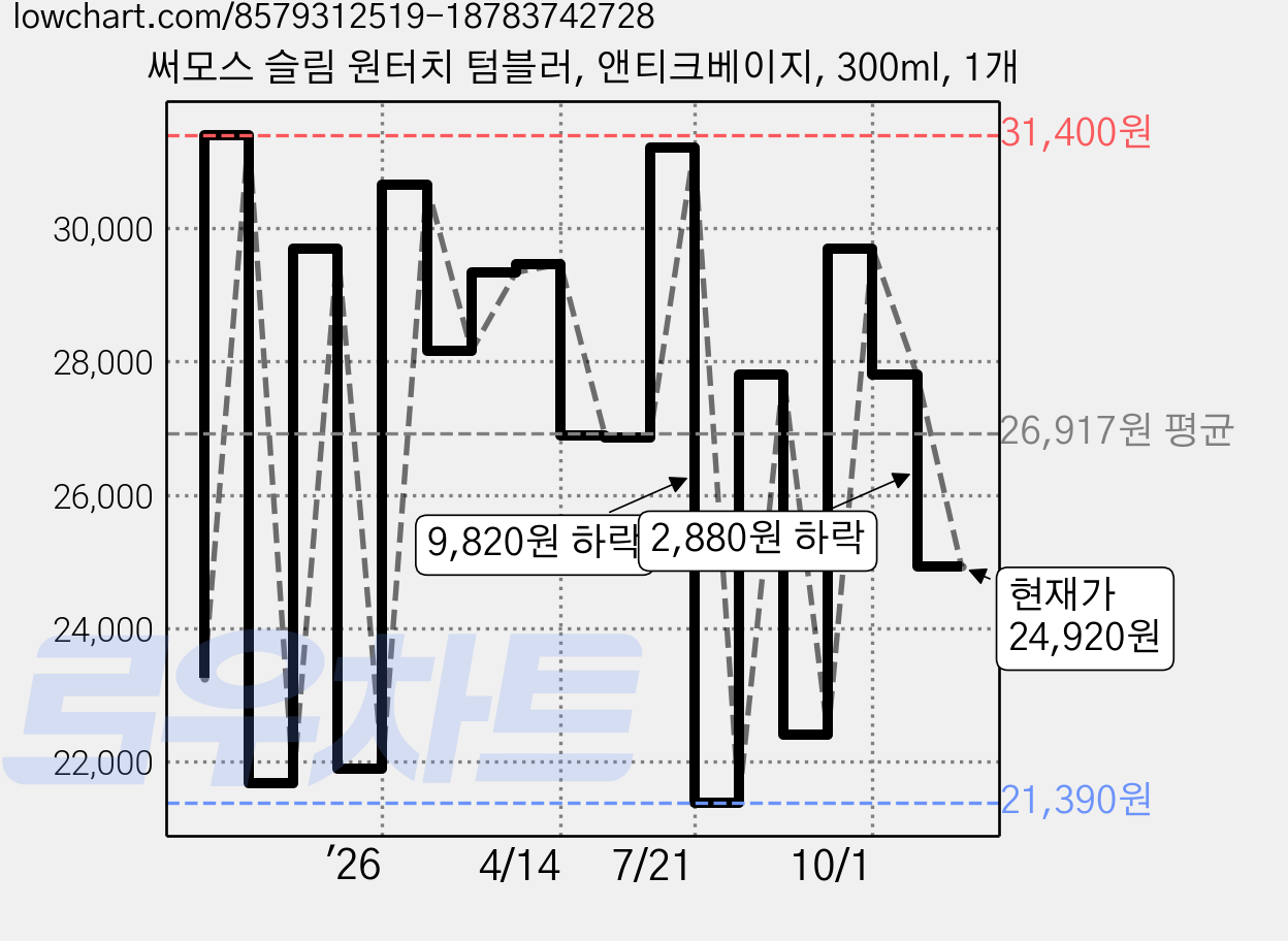 써모스 슬림 원터치 텀블러, 앤티크베이지, 300ml, 1개 가격 변동 차트, 현재가 24,920원, 관측 최저가 21,390원