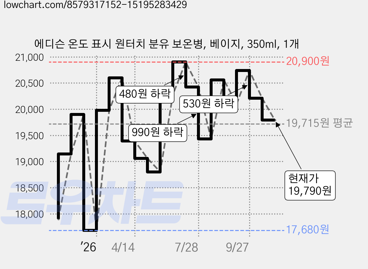 에디슨 온도 표시 원터치 분유 보온병, 베이지, 350ml, 1개 가격 변동 차트, 현재가 19,790원, 관측 최저가 17,680원
