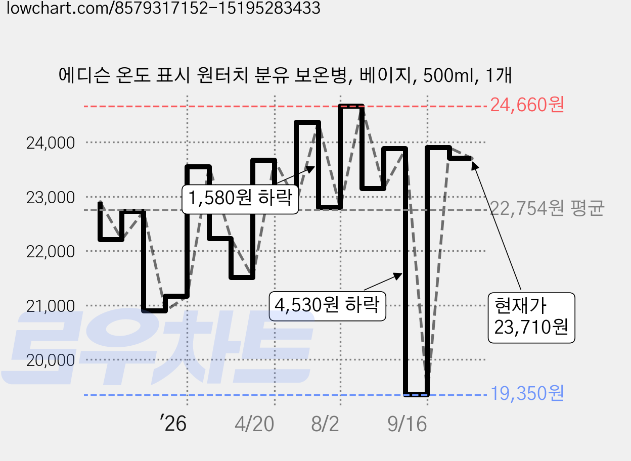 에디슨 온도 표시 원터치 분유 보온병, 베이지, 500ml, 1개 가격 변동 차트, 현재가 23,710원, 관측 최저가 19,350원
