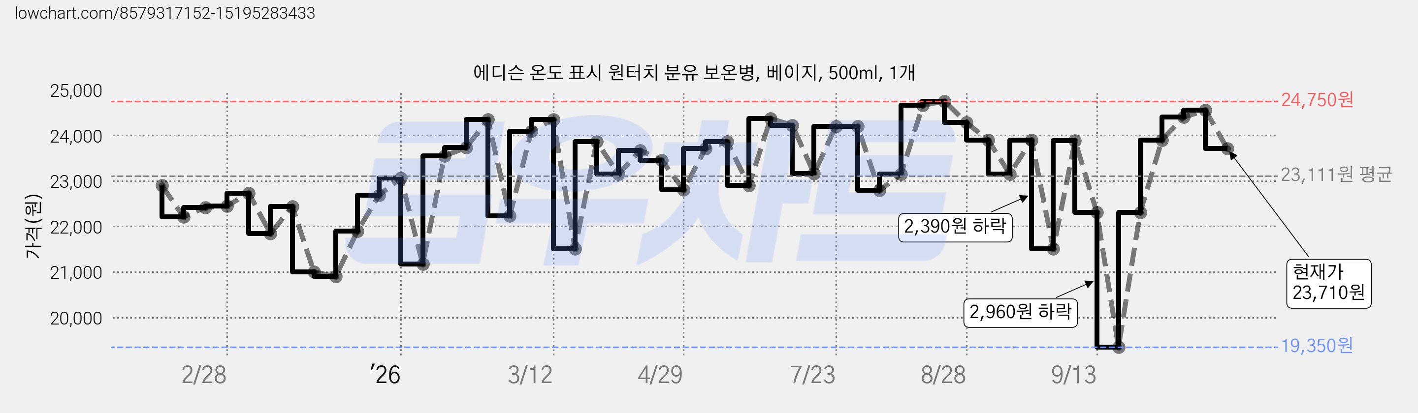 에디슨 온도 표시 원터치 분유 보온병, 베이지, 500ml, 1개 가격 변동 차트, 현재가 23,710원, 관측 최저가 19,350원