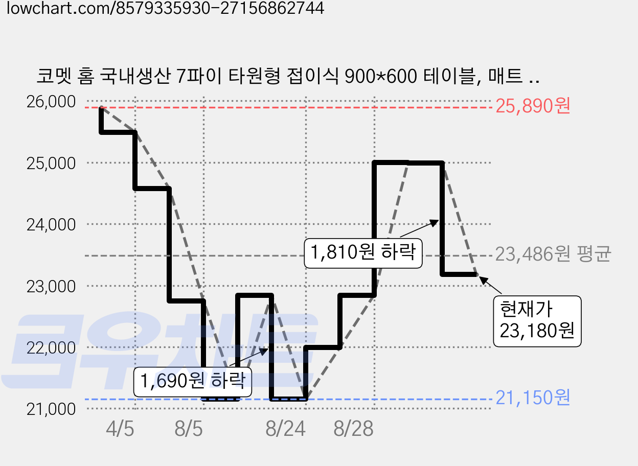 코멧 홈 국내생산 7파이 타원형 접이식 900*600 테이블, 매트 화이트 가격 변동 차트, 현재가 23,180원, 관측 최저가 20,300원