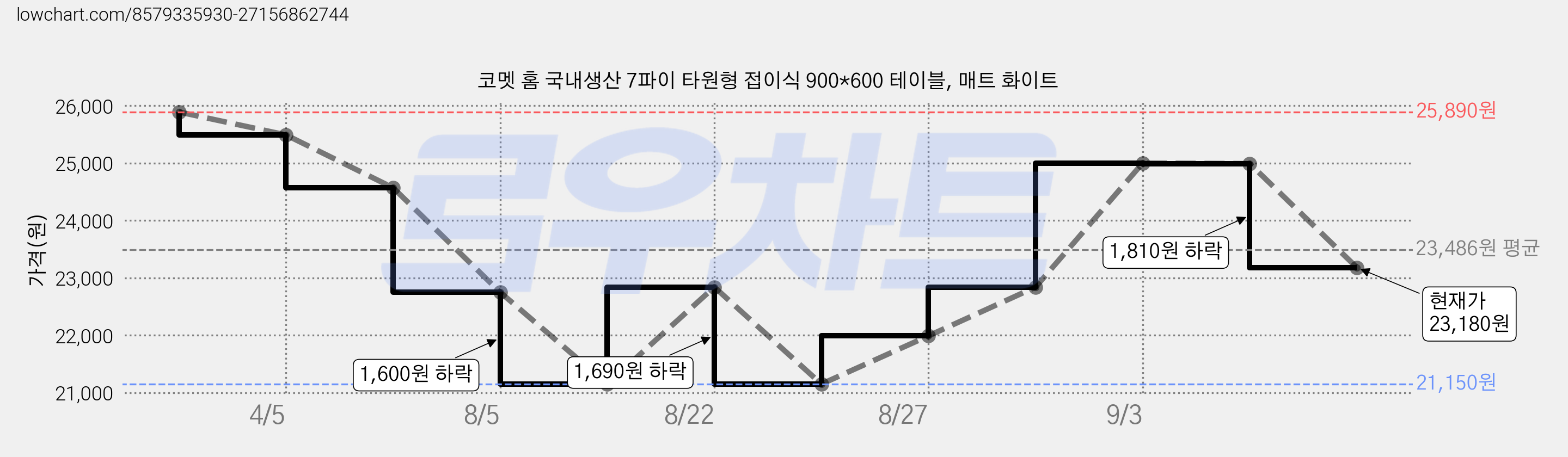 코멧 홈 국내생산 7파이 타원형 접이식 900*600 테이블, 매트 화이트 가격 변동 차트, 현재가 23,180원, 관측 최저가 20,300원