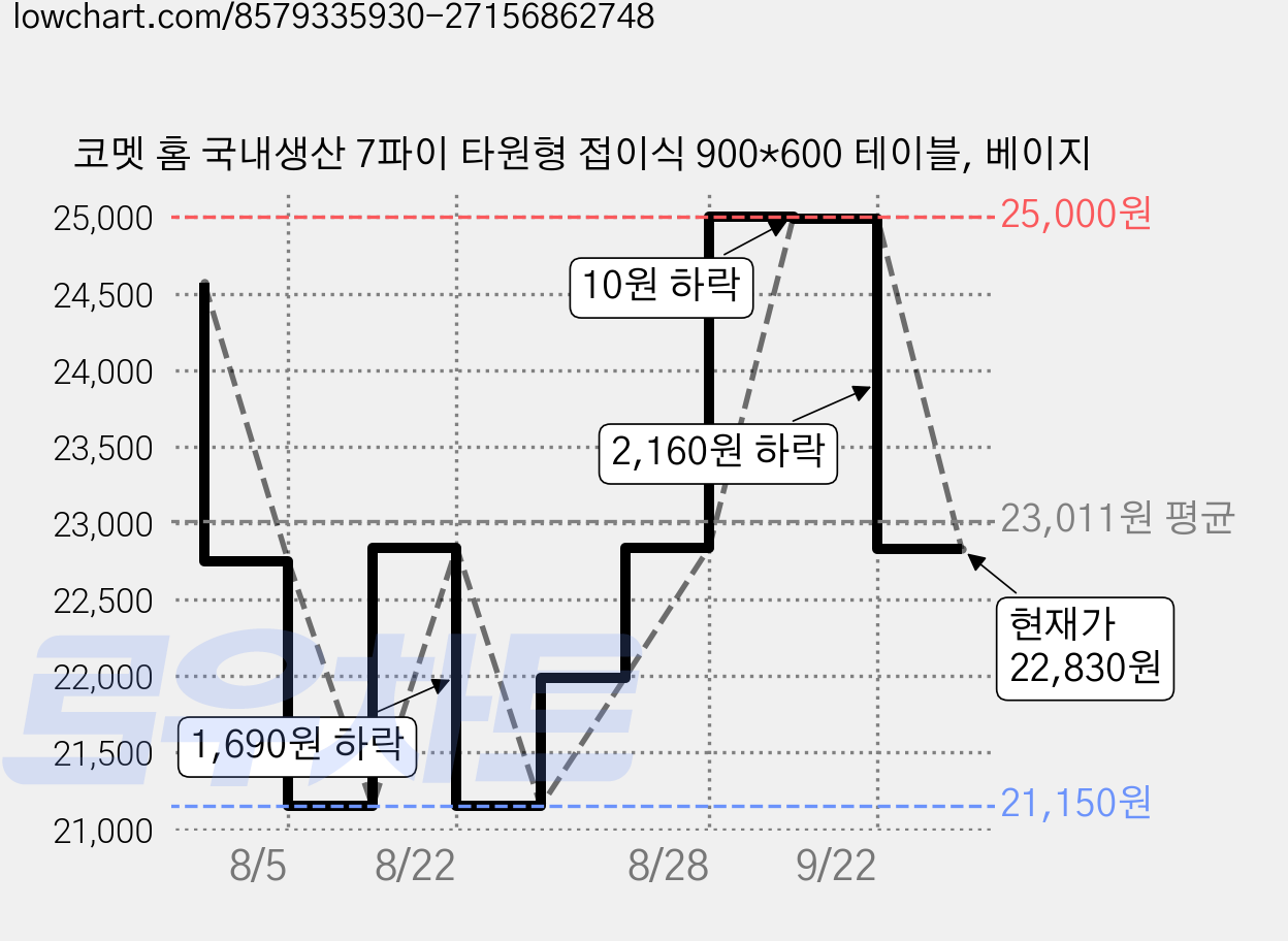코멧 홈 국내생산 7파이 타원형 접이식 900*600 테이블, 베이지 가격 변동 차트, 현재가 22,830원, 관측 최저가 20,300원