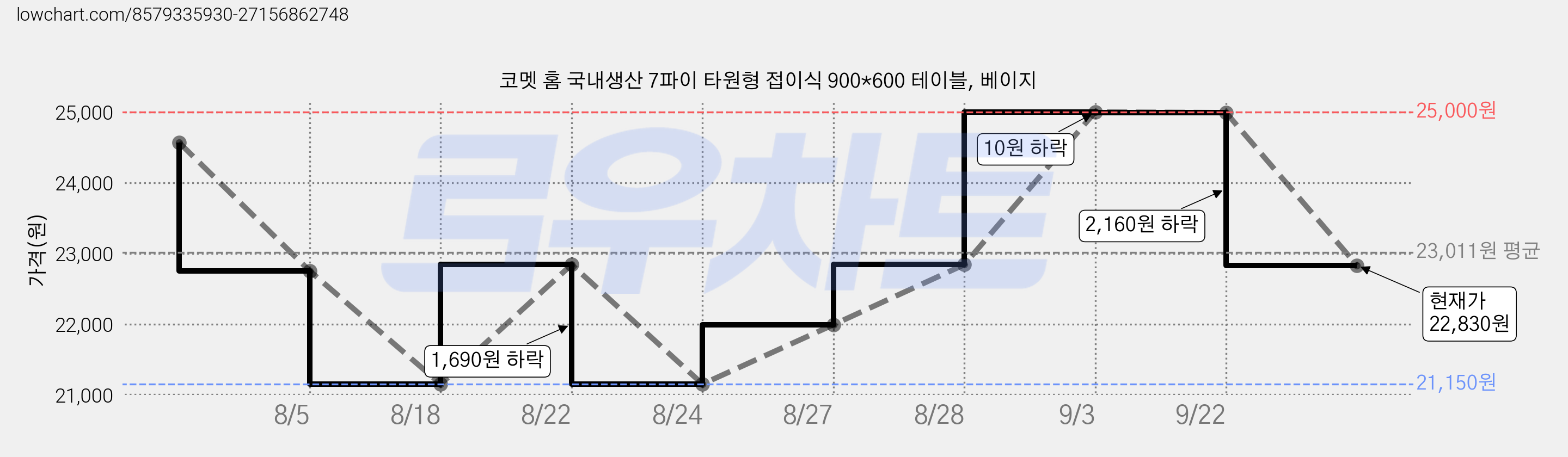코멧 홈 국내생산 7파이 타원형 접이식 900*600 테이블, 베이지 가격 변동 차트, 현재가 22,830원, 관측 최저가 20,300원