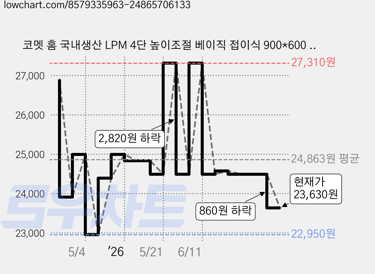 코멧 홈 국내생산 LPM 4단 높이조절 베이직 접이식 900*600 테이블, 모던마블 가격 변동 차트, 현재가 23,630원, 관측 최저가 21,160원