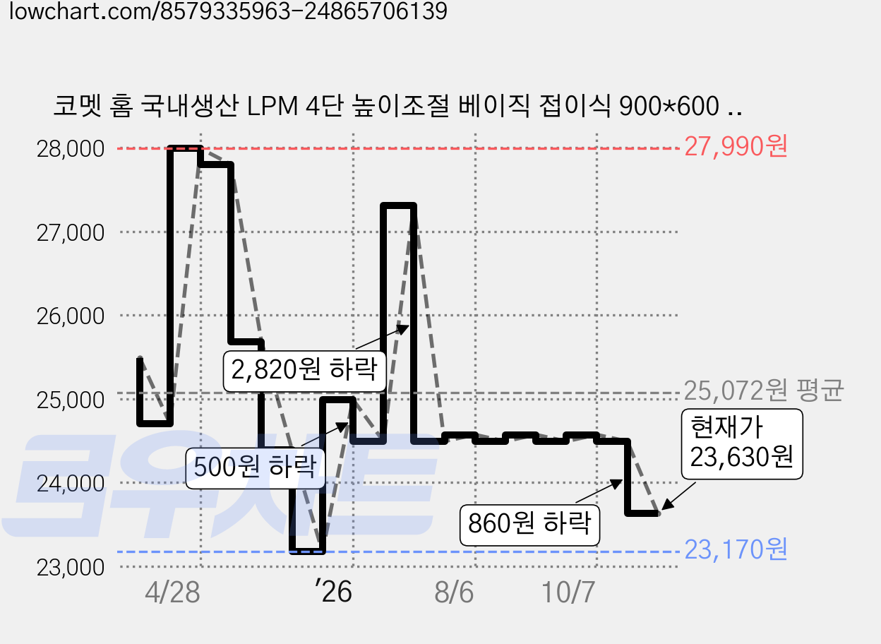 코멧 홈 국내생산 LPM 4단 높이조절 베이직 접이식 900*600 테이블, 화이트 가격 변동 차트, 현재가 23,630원, 관측 최저가 21,160원