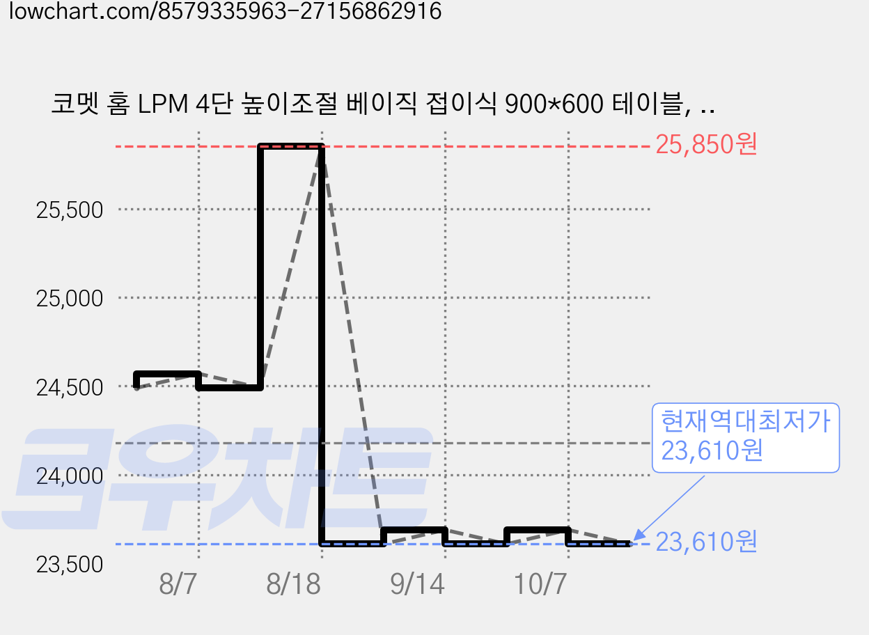 코멧 홈 LPM 4단 높이조절 베이직 접이식 900*600 테이블, 베이지 가격 변동 차트, 현재가 23,610원, 역대최저가