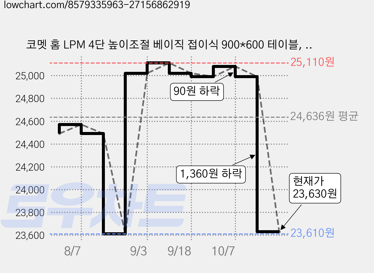 코멧 홈 LPM 4단 높이조절 베이직 접이식 900*600 테이블, 매트 화이트 가격 변동 차트, 현재가 23,630원, 관측 최저가 23,610원