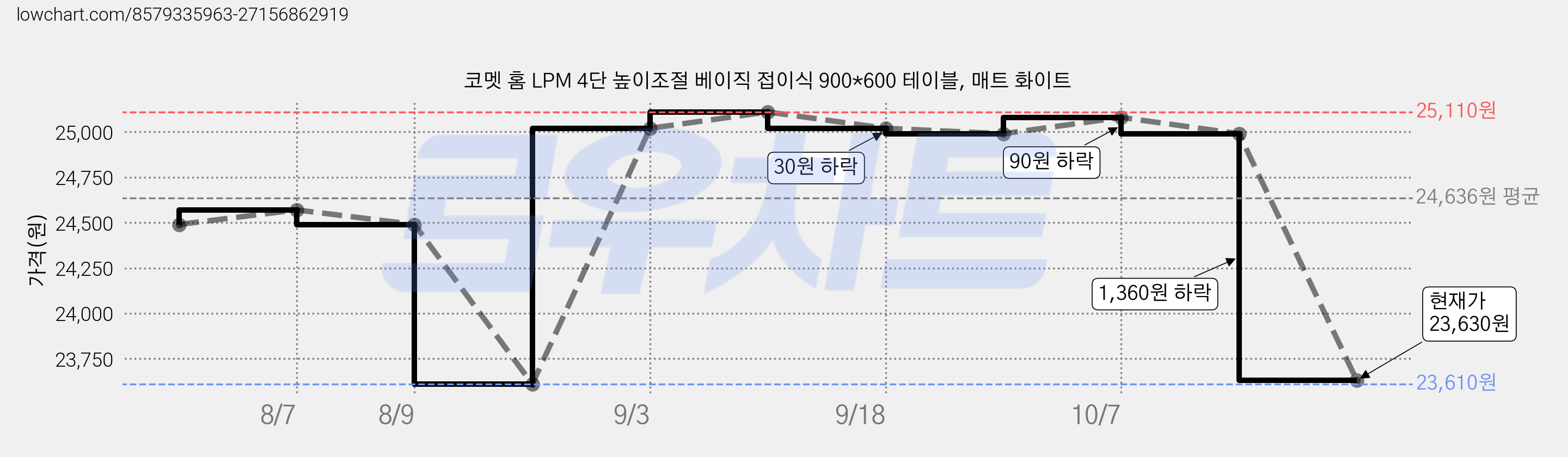 코멧 홈 LPM 4단 높이조절 베이직 접이식 900*600 테이블, 매트 화이트 가격 변동 차트, 현재가 23,630원, 관측 최저가 23,610원