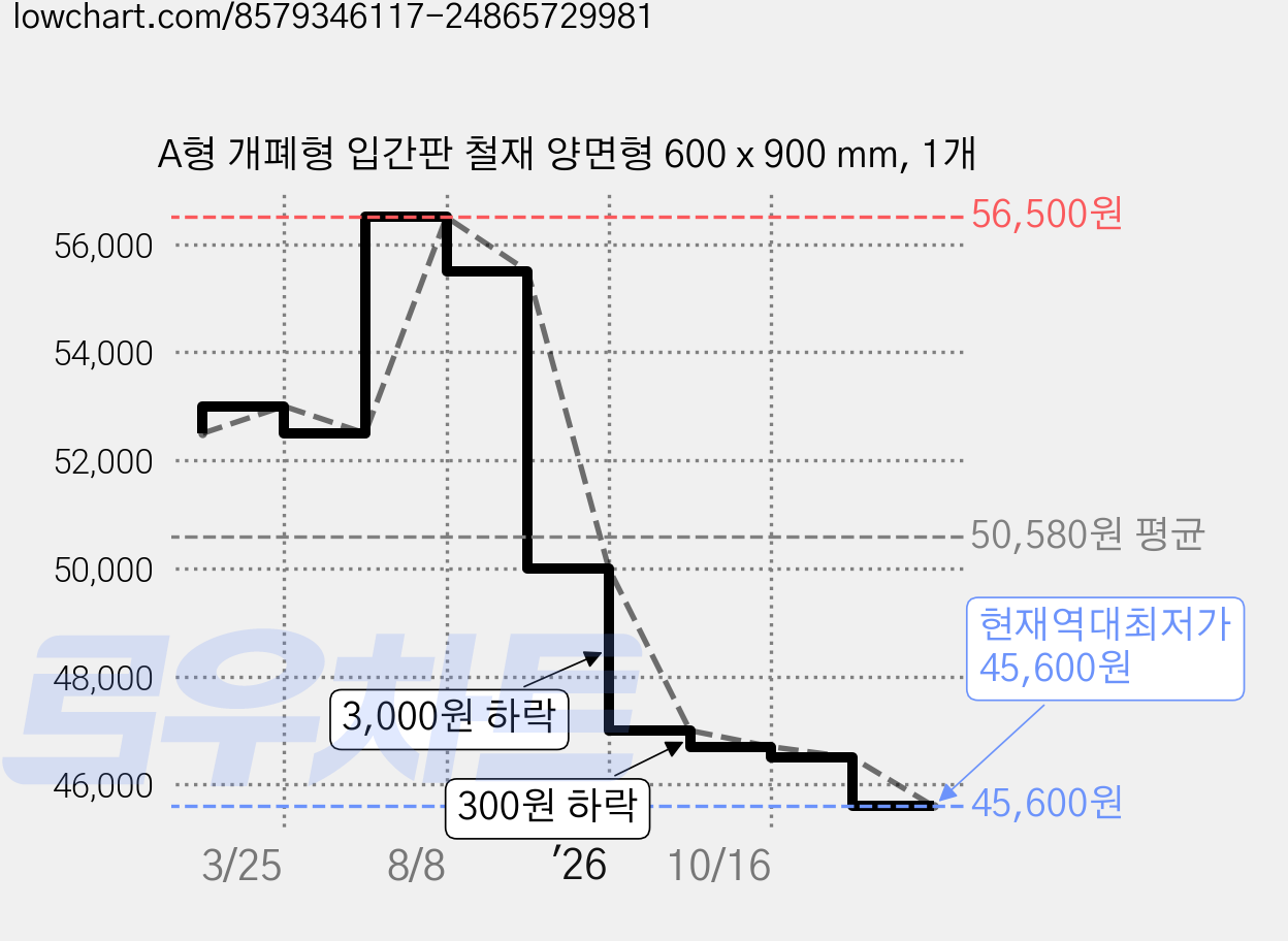 A형 개폐형 입간판 철재 양면형 600 x 900 mm, 1개 가격 변동 차트, 현재가 45,600원, 역대최저가