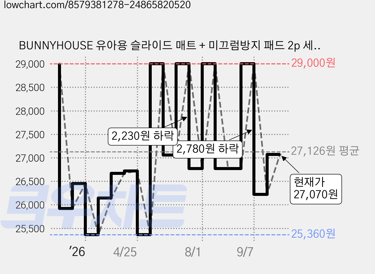 BUNNYHOUSE 유아용 슬라이드 매트 + 미끄럼방지 패드 2p 세트, 크림 가격 변동 차트, 현재가 27,070원, 관측 최저가 25,360원