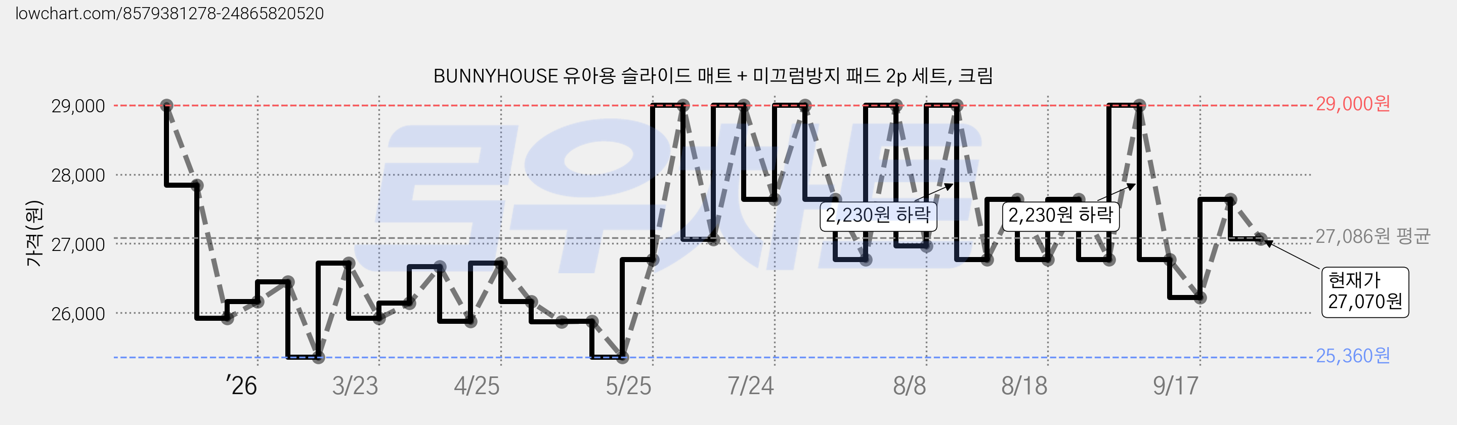 BUNNYHOUSE 유아용 슬라이드 매트 + 미끄럼방지 패드 2p 세트, 크림 가격 변동 차트, 현재가 27,070원, 관측 최저가 25,360원