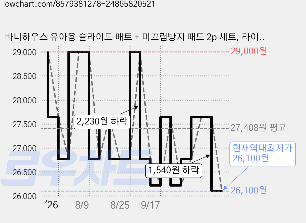 바니하우스 유아용 슬라이드 매트 + 미끄럼방지 패드 2p 세트, 라이트그레이 가격 변동 차트, 현재가 26,100원, 역대최저가