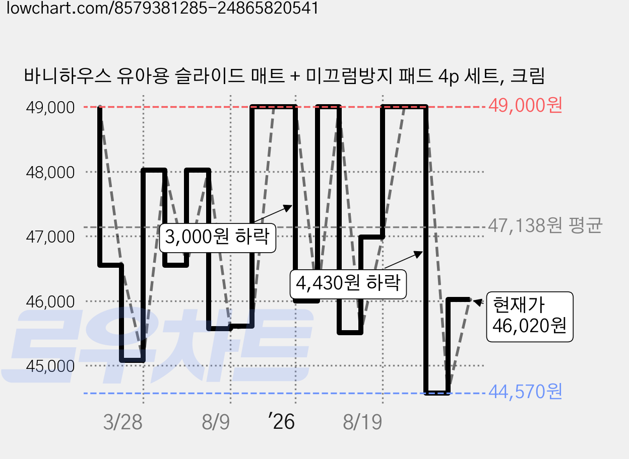 바니하우스 유아용 슬라이드 매트 + 미끄럼방지 패드 4p 세트, 크림 가격 변동 차트, 현재가 46,020원, 관측 최저가 44,570원