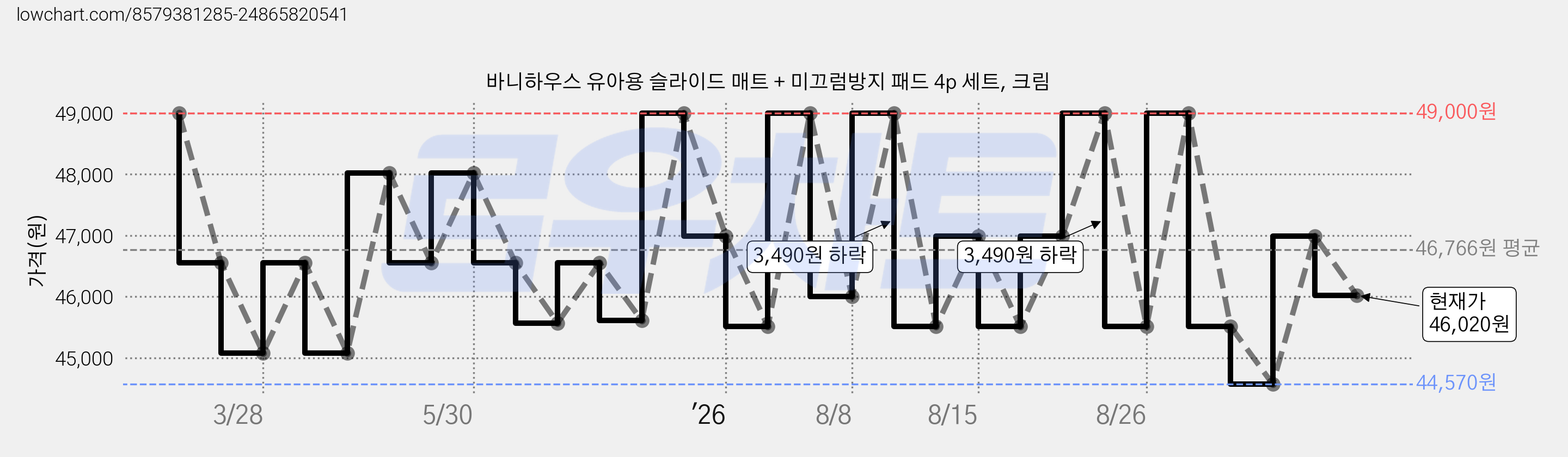 바니하우스 유아용 슬라이드 매트 + 미끄럼방지 패드 4p 세트, 크림 가격 변동 차트, 현재가 46,020원, 관측 최저가 44,570원