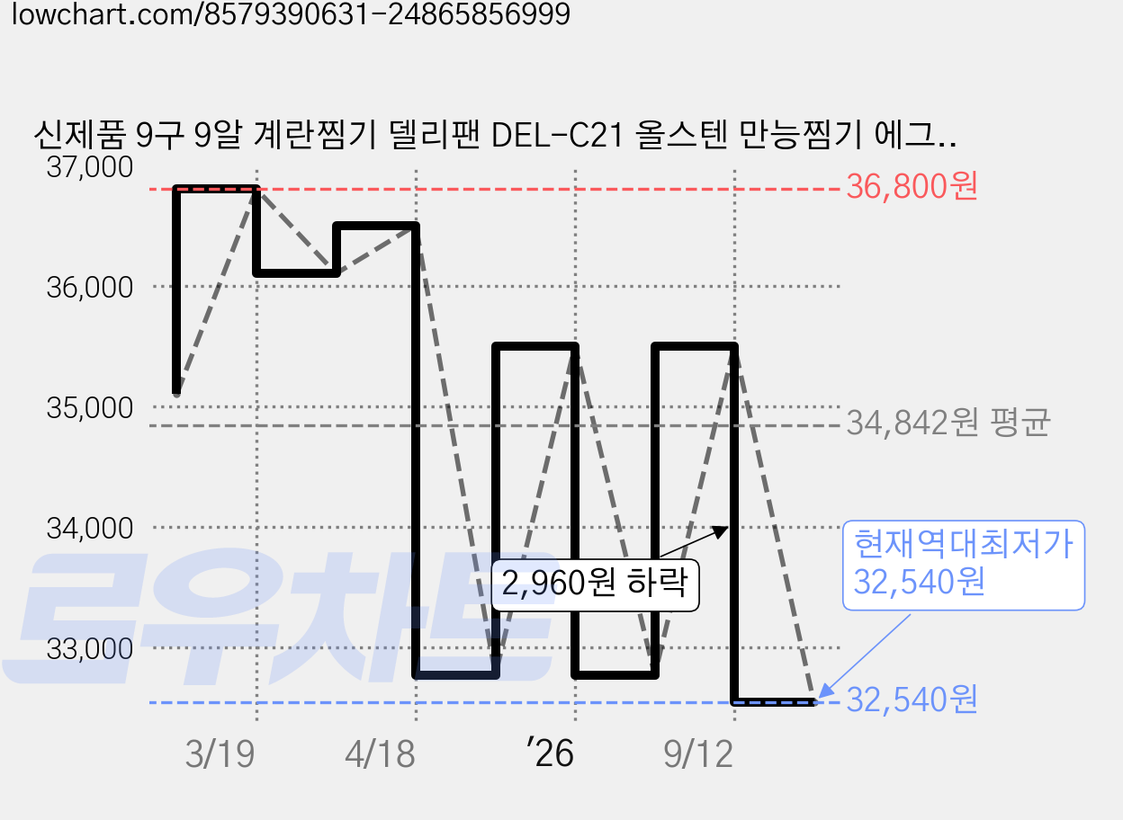 신제품 9구 9알 계란찜기 델리팬 DEL-C21 올스텐 만능찜기 에그쿠커 가격 변동 차트, 현재가 32,540원, 역대최저가