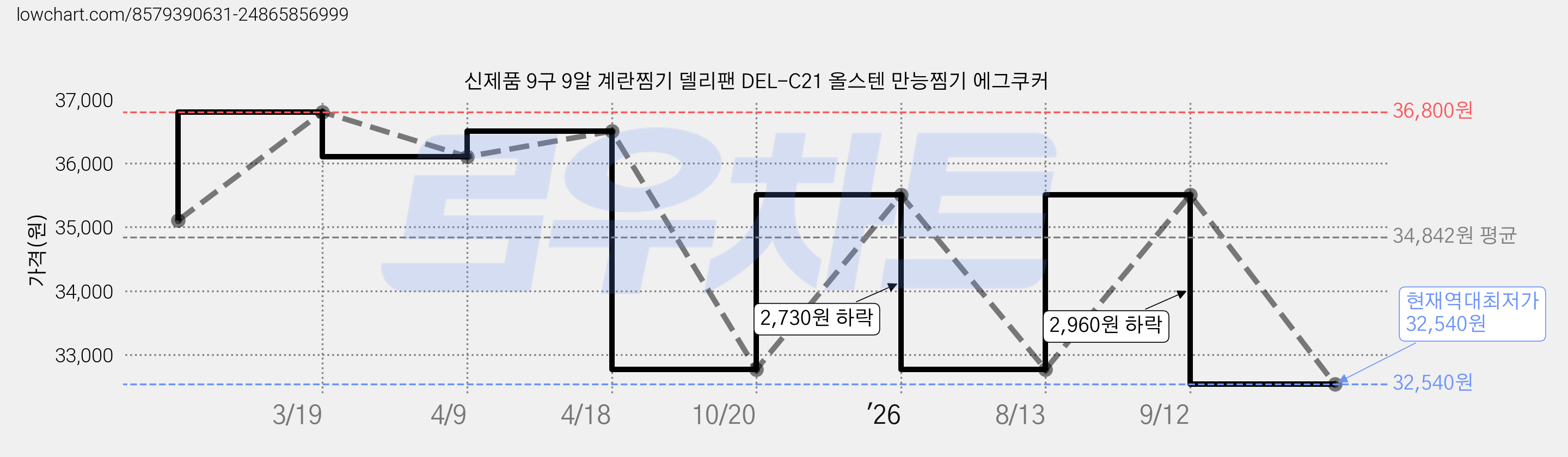 신제품 9구 9알 계란찜기 델리팬 DEL-C21 올스텐 만능찜기 에그쿠커 가격 변동 차트, 현재가 32,540원, 역대최저가