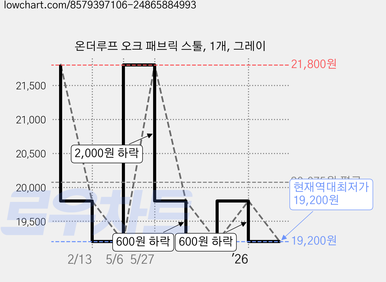 온더루프 오크 패브릭 스툴, 1개, 그레이 가격 변동 차트, 현재가 19,200원, 역대최저가
