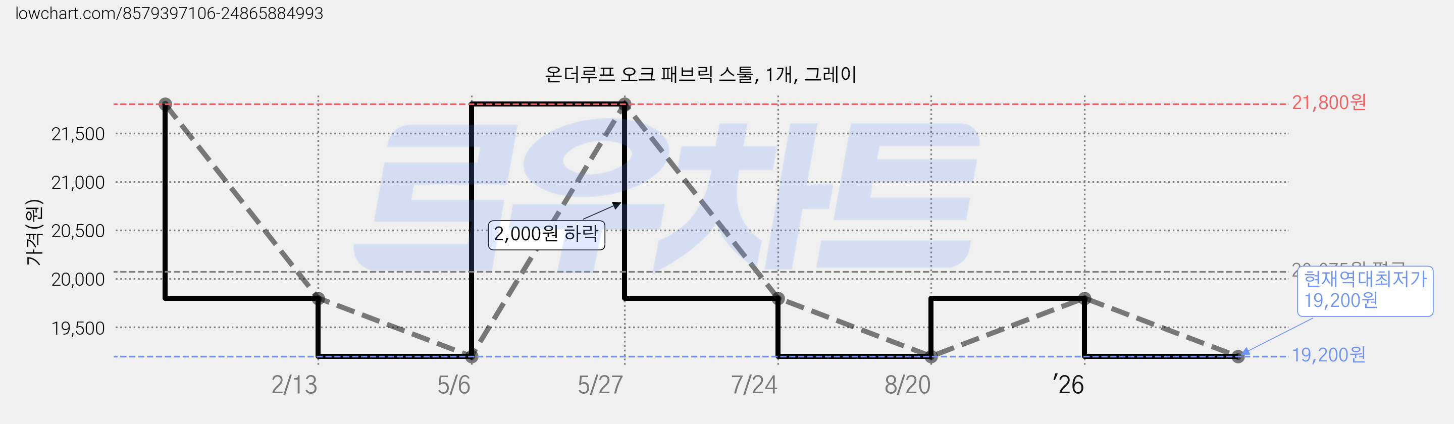 온더루프 오크 패브릭 스툴, 1개, 그레이 가격 변동 차트, 현재가 19,200원, 역대최저가