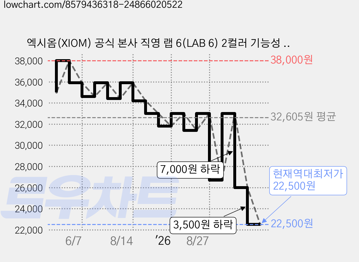 엑시옴(XIOM) 공식 본사 직영 랩 6(LAB 6) 2컬러 기능성 탁구 유니폼 반팔 상의 경기용 탁구복 가격 변동 차트, 현재가 22,500원, 역대최저가