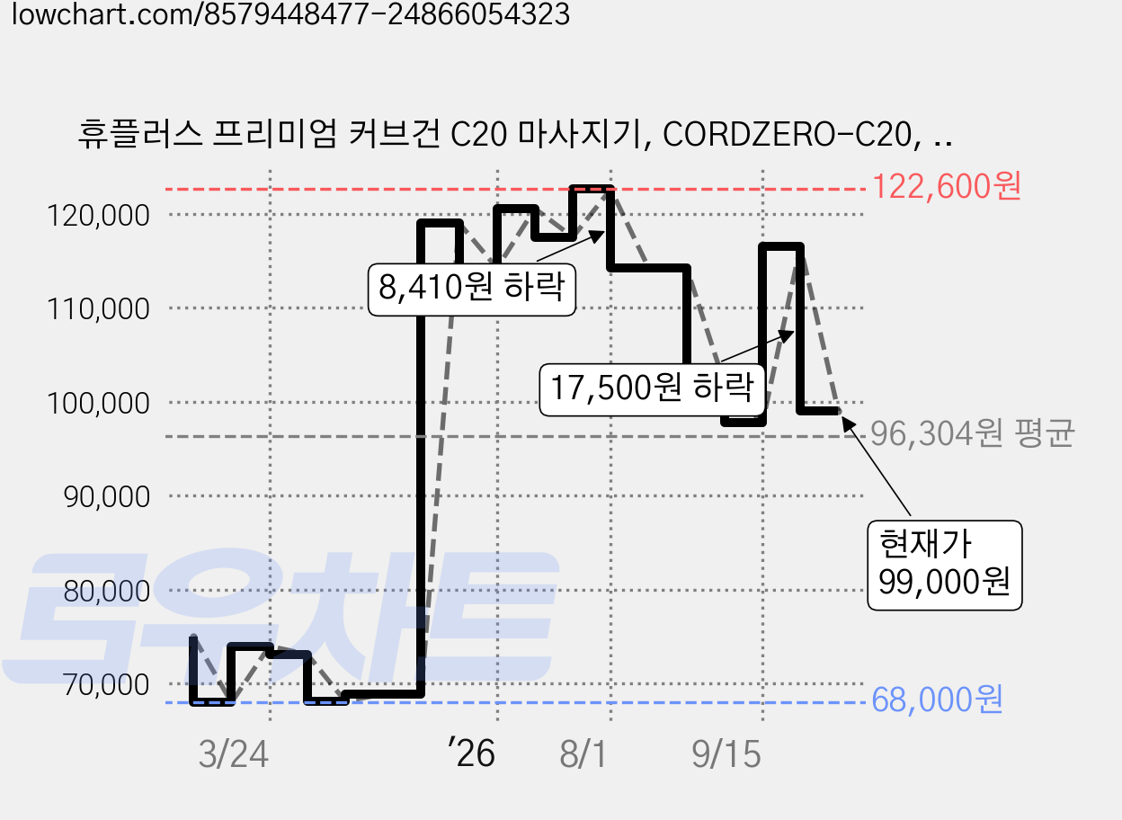 휴플러스 프리미엄 커브건 C20 마사지기, CORDZERO-C20, 네이비 가격 변동 차트, 현재가 99,000원, 관측 최저가 67,120원