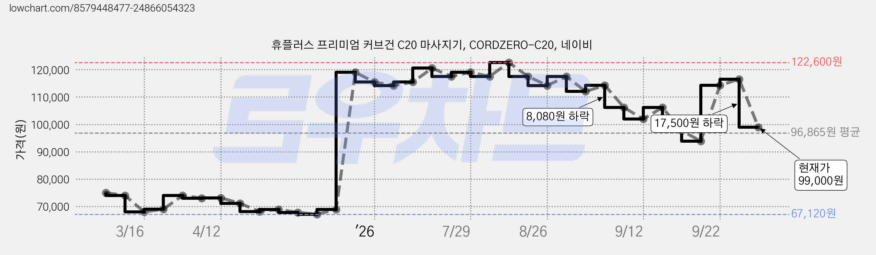휴플러스 프리미엄 커브건 C20 마사지기, CORDZERO-C20, 네이비 가격 변동 차트, 현재가 99,000원, 관측 최저가 67,120원
